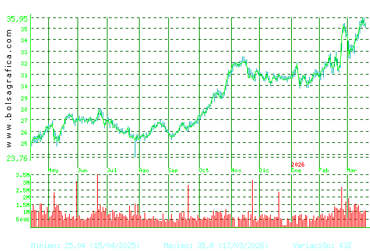 ENDESA. Pulsa para 2 a&ntilde;os