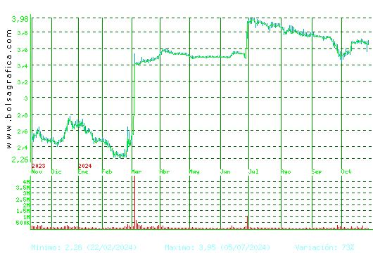 ERCROS. Pulsa para 2 años