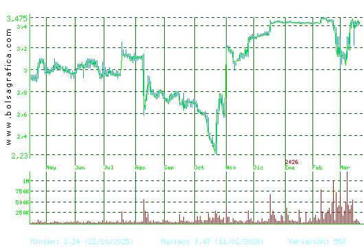 ERCROS. Pulsa para 2 a&ntilde;os