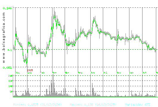 EZENTIS. Pulsa para 2 años