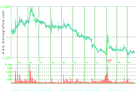 EZENTIS. Pulsa para 2 a&ntilde;os