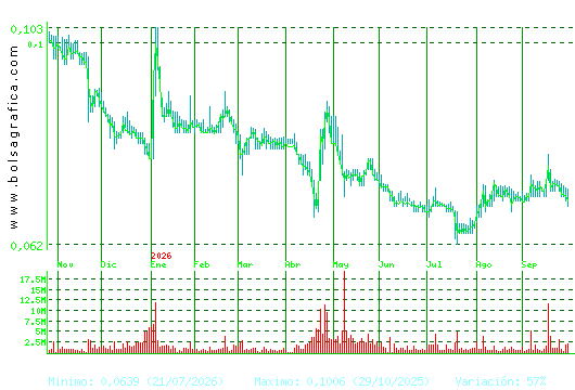 EZENTIS. Pulsa para 2 a&ntilde;os