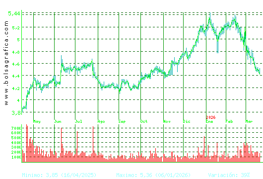 FAES. Pulsa para 2 a&ntilde;os