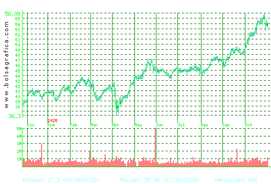 FERROVIAL. Pulsa para 2 años