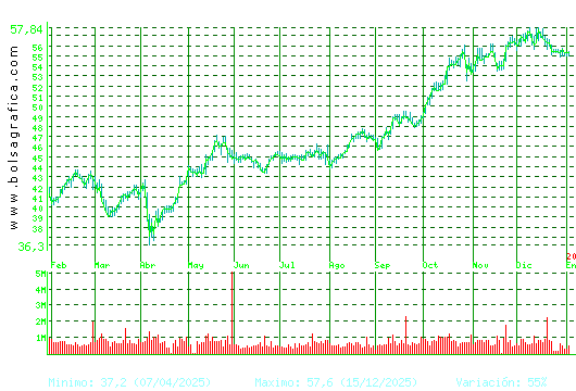 FERROVIAL. Pulsa para 2 a&ntilde;os