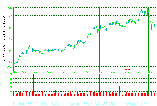 FERROVIAL. Pulsa para 2 a&ntilde;os