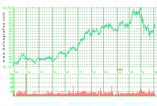 FERROVIAL. Pulsa para 2 a&ntilde;os