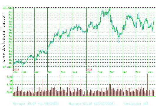 FERROVIAL. Pulsa para 2 a&ntilde;os