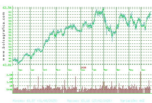 FERROVIAL. Pulsa para 2 a&ntilde;os