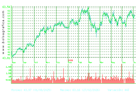 FERROVIAL. Pulsa para 2 a&ntilde;os