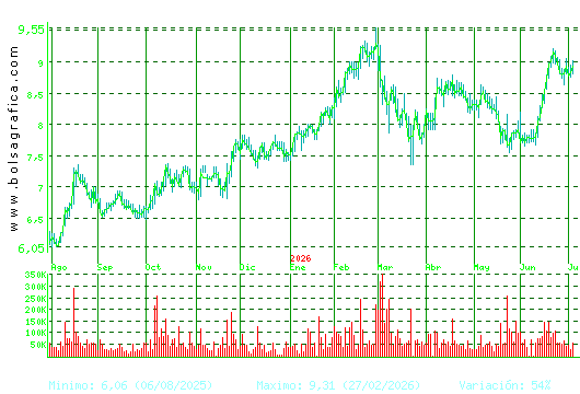 G.E.SAN JOSE. Pulsa para 2 a&ntilde;os
