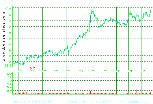 GRENERGY RENOVABL. Pulsa para 2 años