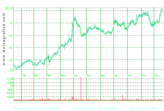 GRENERGY RENOVABL. Pulsa para 2 a&ntilde;os
