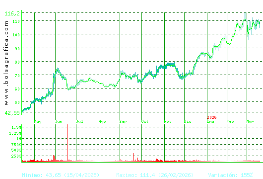 GRENERGY RENOVABL. Pulsa para 2 a&ntilde;os
