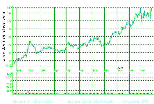 GRENERGY RENOVABL. Pulsa para 2 a&ntilde;os