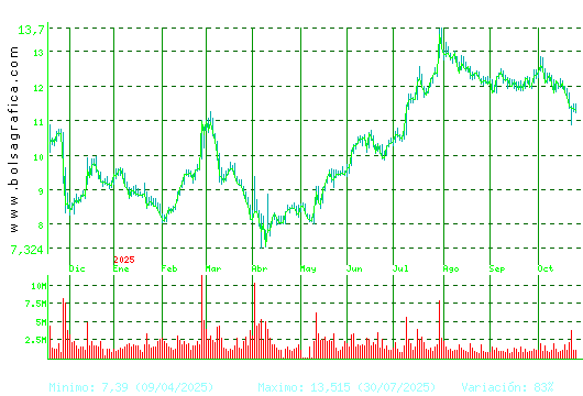 GRIFOLS. Pulsa para 2 años