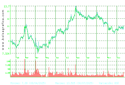 GRIFOLS. Pulsa para 2 a&ntilde;os