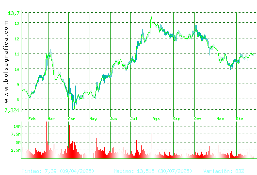 GRIFOLS. Pulsa para 2 a&ntilde;os