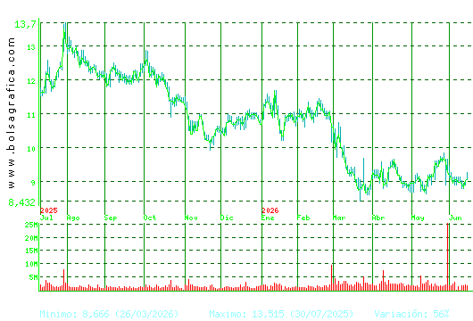 GRIFOLS. Pulsa para 2 a&ntilde;os