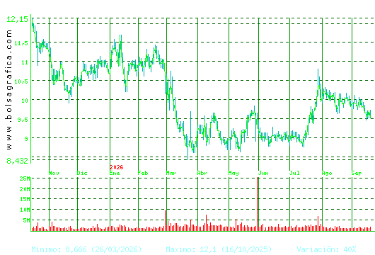 GRIFOLS. Pulsa para 2 a&ntilde;os