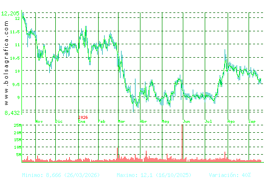 GRIFOLS. Pulsa para 2 a&ntilde;os