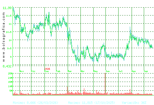 GRIFOLS. Pulsa para 2 a&ntilde;os