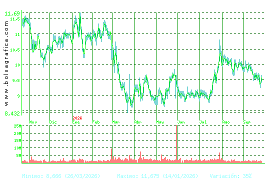 GRIFOLS. Pulsa para 2 a&ntilde;os