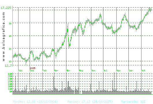 IBERDROLA. Pulsa para 2 años