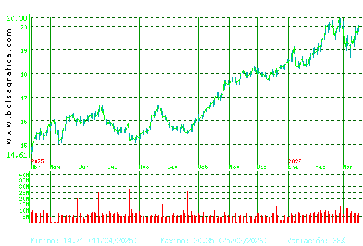 IBERDROLA. Pulsa para 2 a&ntilde;os