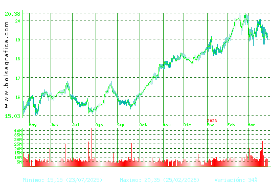 IBERDROLA. Pulsa para 2 a&ntilde;os
