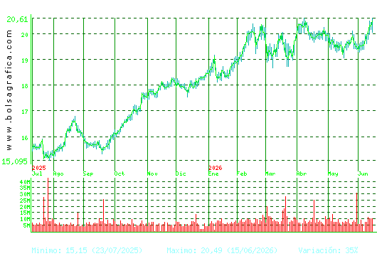 IBERDROLA. Pulsa para 2 a&ntilde;os
