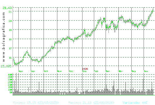 IBERDROLA. Pulsa para 2 a&ntilde;os