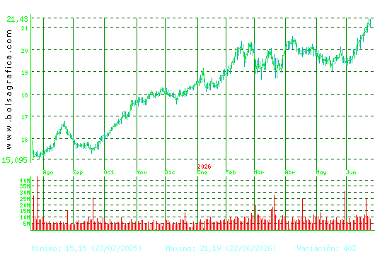 IBERDROLA. Pulsa para 2 a&ntilde;os
