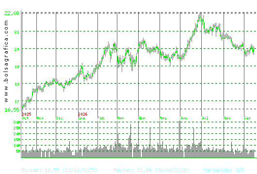 IBERDROLA. Pulsa para 2 a&ntilde;os