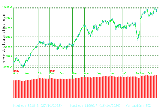 IBEX35. Pulsa para 2 años