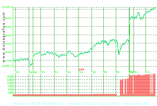 IBEX35. Pulsa para 2 a&ntilde;os