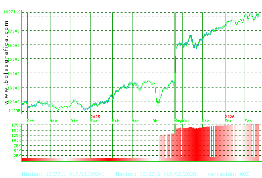 IBEX35. Pulsa para 2 a&ntilde;os