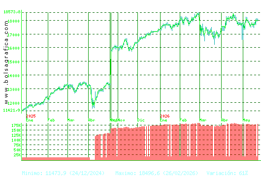 IBEX35. Pulsa para 2 a&ntilde;os