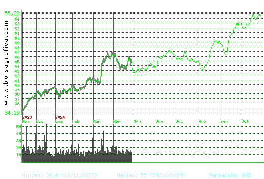 INDITEX. Pulsa para 2 años