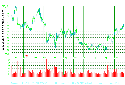INDITEX. Pulsa para 2 años