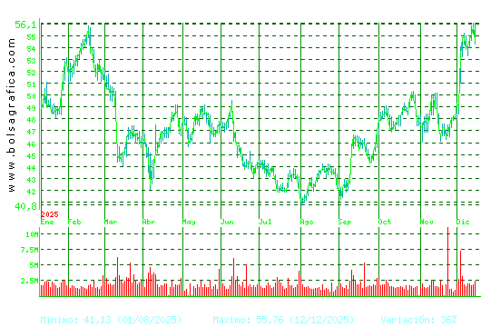 INDITEX. Pulsa para 2 a&ntilde;os