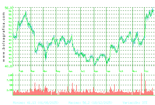 INDITEX. Pulsa para 2 a&ntilde;os