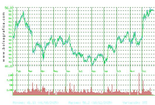 INDITEX. Pulsa para 2 a&ntilde;os