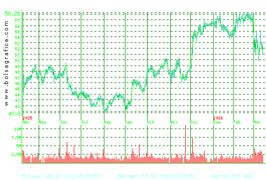 INDITEX. Pulsa para 2 a&ntilde;os