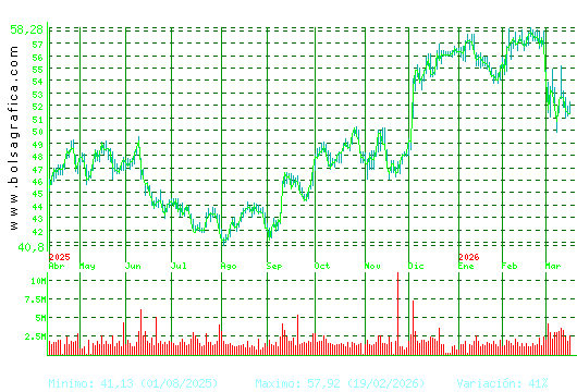 INDITEX. Pulsa para 2 a&ntilde;os