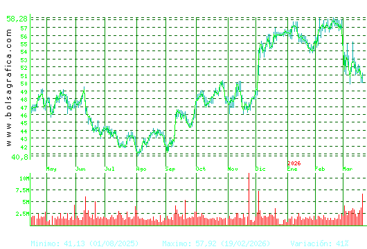 INDITEX. Pulsa para 2 a&ntilde;os
