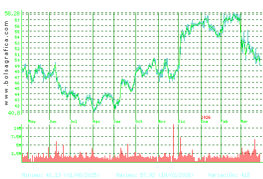 INDITEX. Pulsa para 2 a&ntilde;os