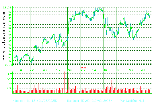 INDITEX. Pulsa para 2 a&ntilde;os