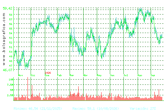 INDITEX. Pulsa para 2 a&ntilde;os