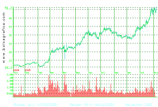 INDRA A. Pulsa para 2 años